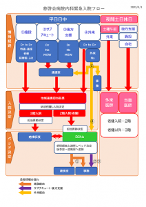 20230325内科緊急入院フロー