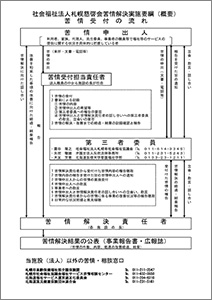 苦情受付の流れ